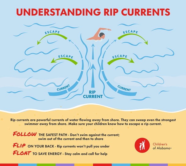 Rip Currents