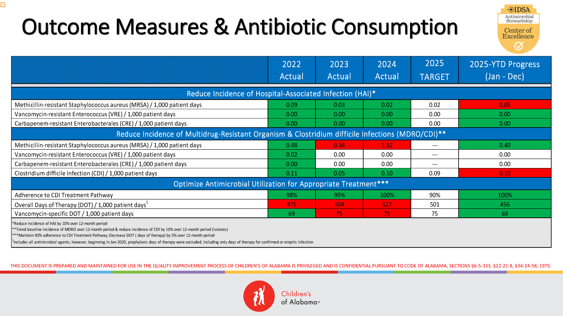 Outcome Measures and Antibiotic Consumption Graphic