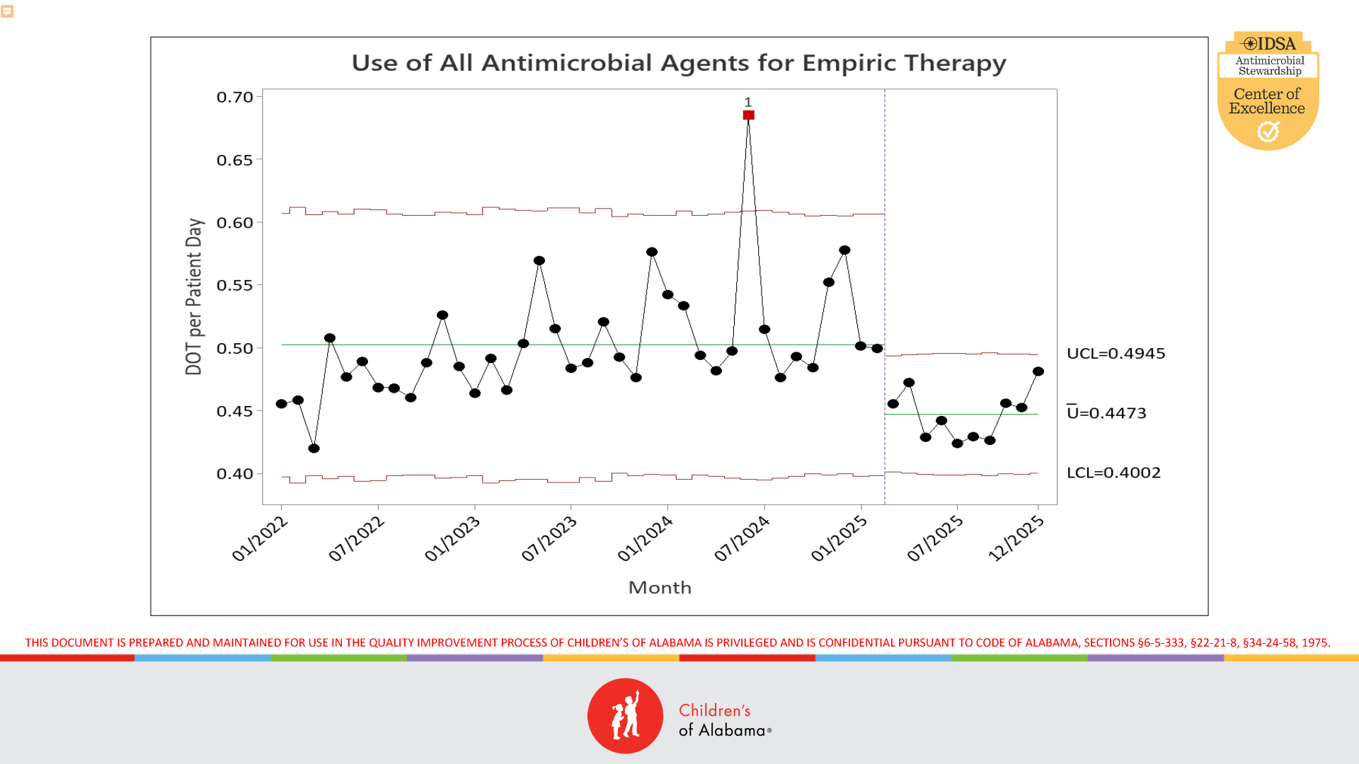 Use of All Antimicrobial Agents for Empiric Therapy Graphic
