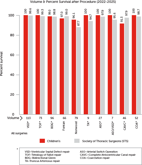 Volume and Percent Survival after Procedure