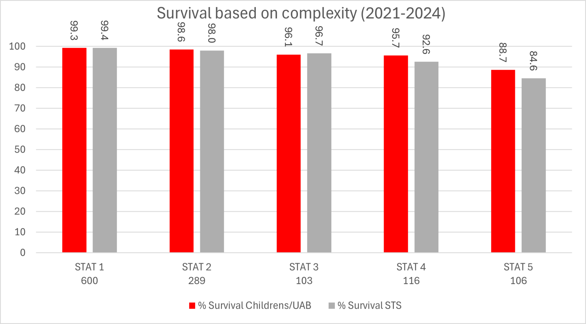 survival based on complexity graph