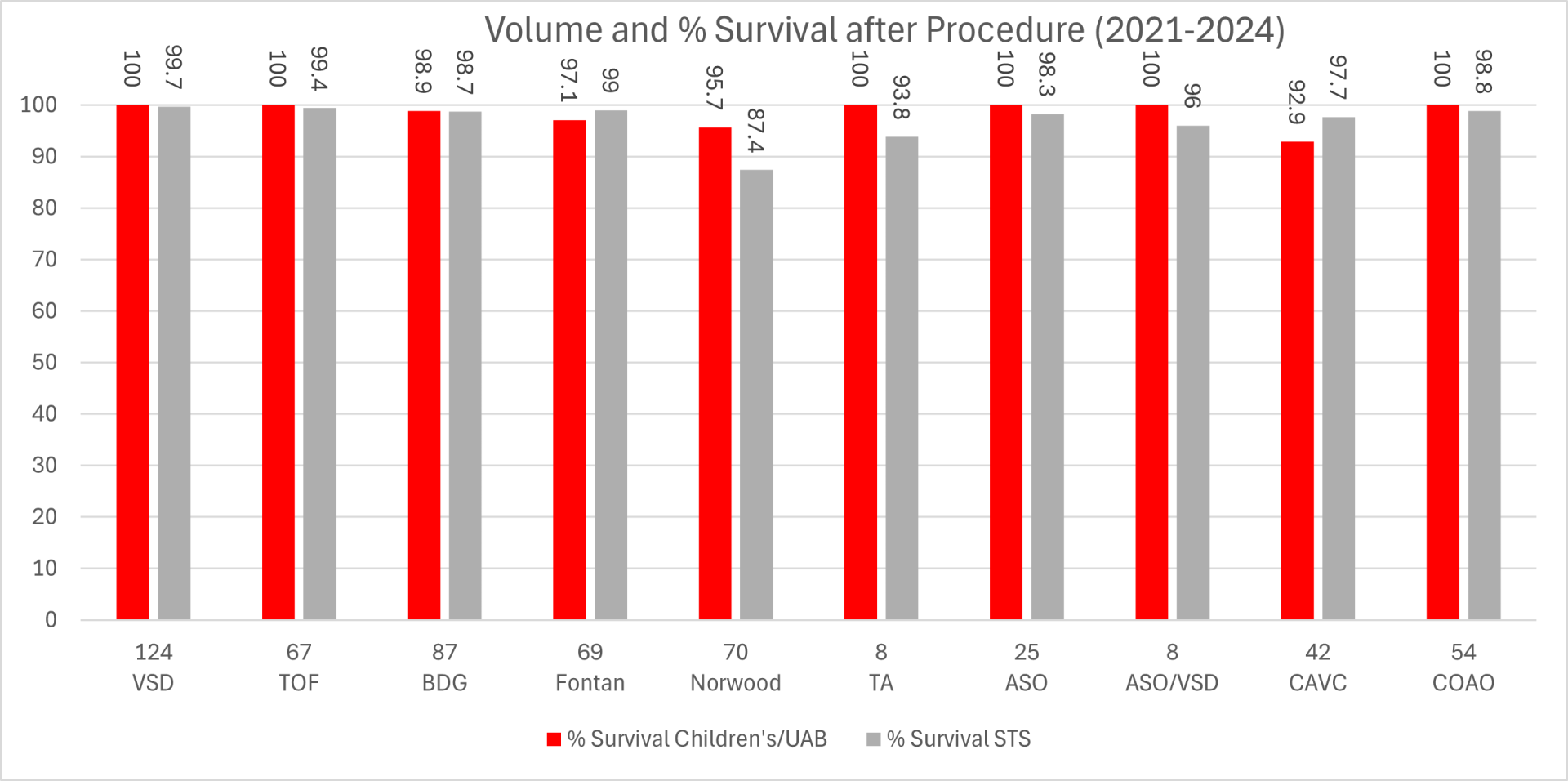 volume and survival after procedure graph