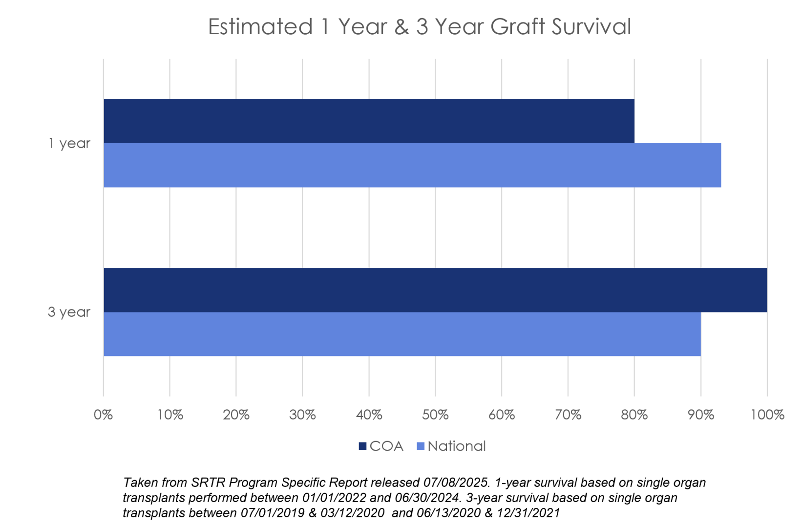 estimated graft survival