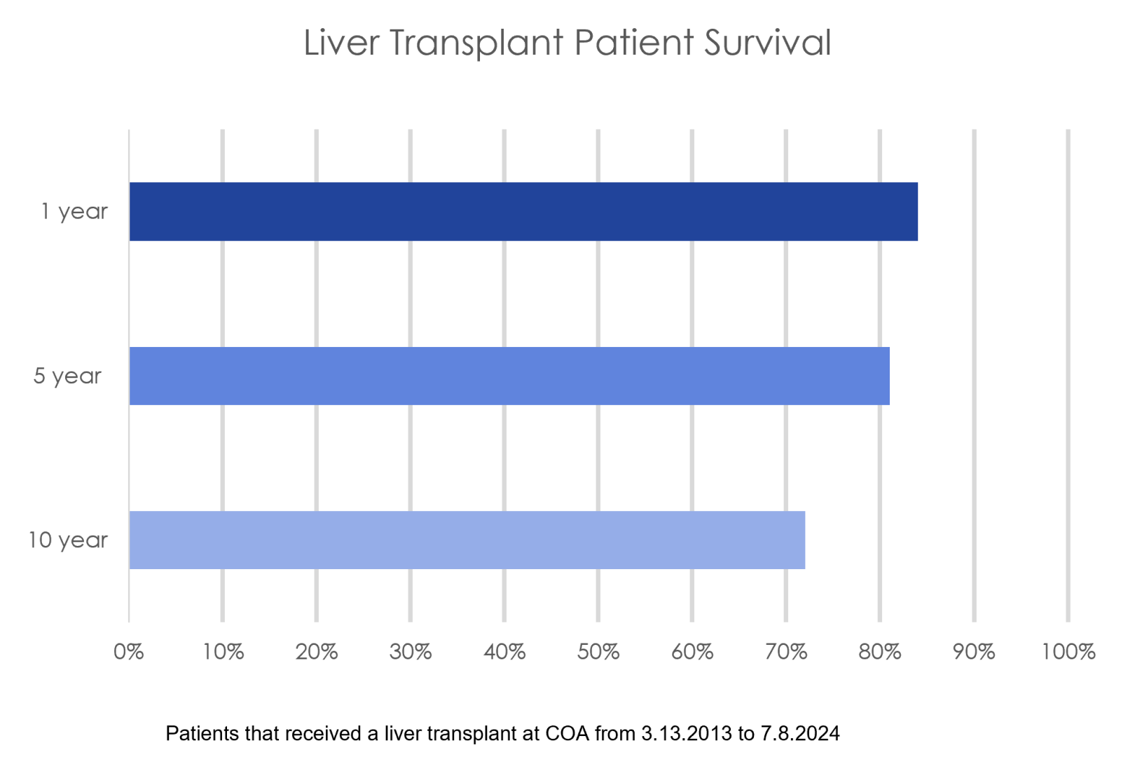 liver transplant patient survival