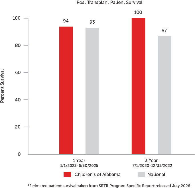 post transplant patient survival graph